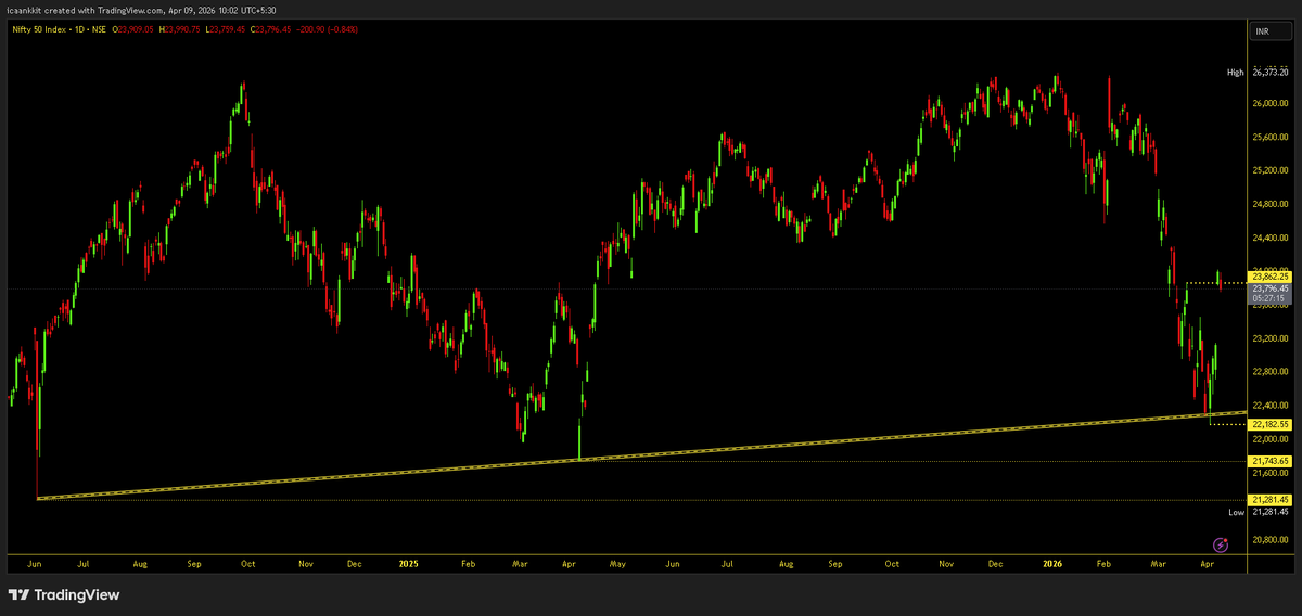 Impulse_ankkit's tweet image. #Nifty #Index Updated View : TREND CHANGED Confirmed Yesterday

👉Now, Index is likely to fill the Gap (formed due to Ceasefire News) Sooner or Later. IMHO, a Correction towards 23450 (75M TF) &amp;amp; 23250 (DTF) is possible.

👉 Meanwhile, Stocks may continue to move independently