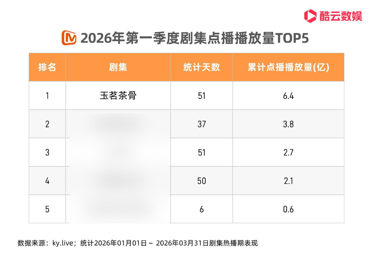 PpZakaria's tweet image. Congratulations to "GLORY" for taking the top spot in viewership for the first quarter of 2026!
With a cumulative 640 million views in 51 days, it leads the pack by a wide margin, boasting both popularity and acting prowess. 

#HouMinghao #Gulinazha
#Glory
