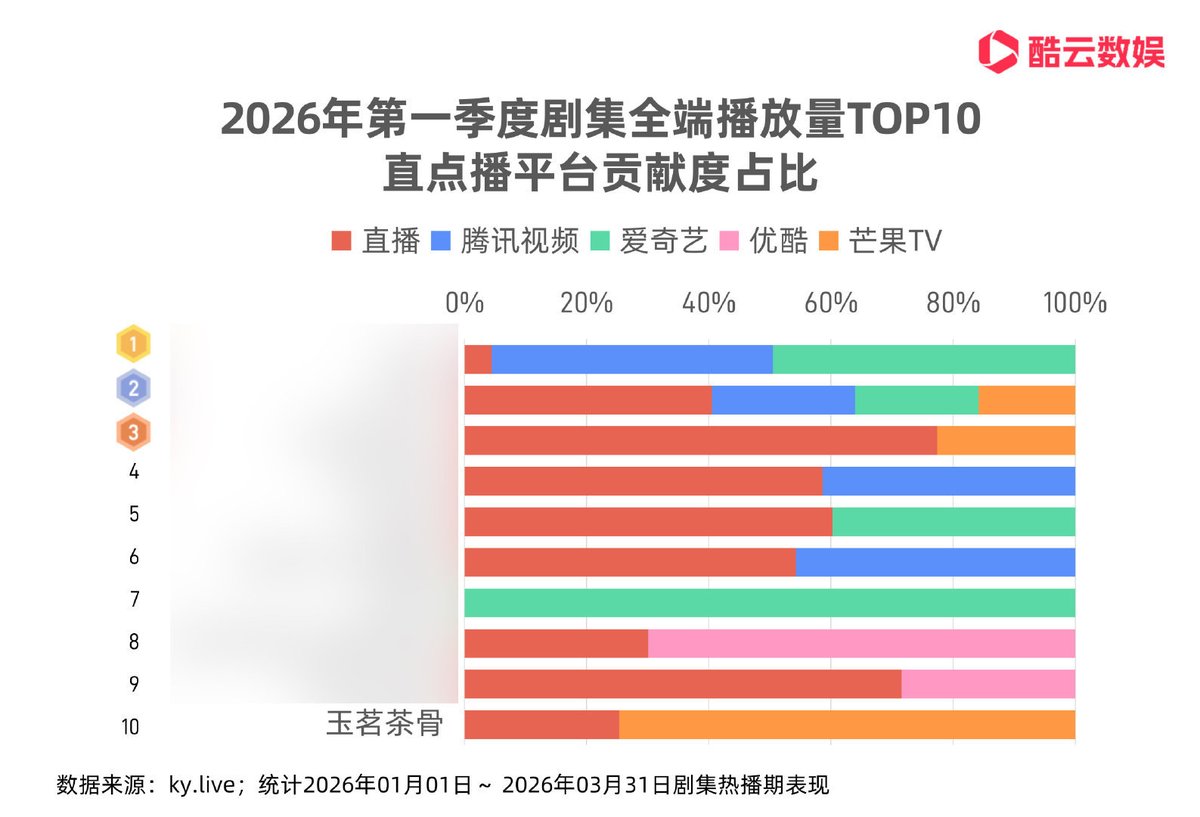 PpZakaria's tweet image. Congratulations to "GLORY" for taking the top spot in viewership for the first quarter of 2026!
With a cumulative 640 million views in 51 days, it leads the pack by a wide margin, boasting both popularity and acting prowess. 

#HouMinghao #Gulinazha
#Glory