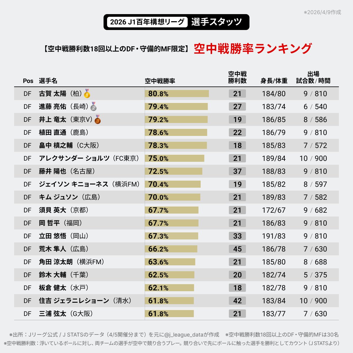 J-FootVizu|数字で見るJリーグ tweet media