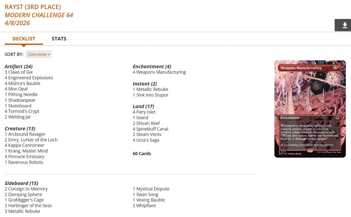 fireshoes's tweet image. Modern Challenge Top 8 decklists for Wed, April 8 (88 players) #mtg #mtgModern

Izzet Emry Cutter and Eldrazi Tron split the finals! 🧙💠🏆

Izzet Affinity gets 3rd and 8th 🤖🤖

Jeskai Blink finished 4th 🐶