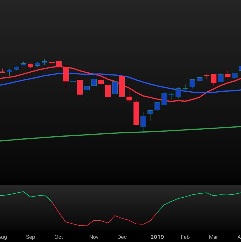 TraderJonesy's tweet photo. The taco boys 
The moon boys
The herd
Retail

All in for a rude awakening. 

We are coming up to test the 20 Week MA. A rejection here is likely. 

Over the last 9 years with my monthly signal line being bearish, never have we claimed the 20 Week MA until the bear thesis was over and the bull run was back on. 

In 2018 during the decline, we came up tested it, got rejection from it.

In 2020 during the decline we just kept going. 

In 2022 during the decline we came up for two weeks of about 8% after having a 10% decline and then rejected another 10%. Just like we are getting now. We had almost a 10% decline, moved up two weeks of about 8% and now likely will see the rejection at the 20 week MA. An exact replica of what we saw in 2022.

In 2025 during the decline we just kept going. 

But in no case with my weekly and monthly signal line being bearish have we claimed the 20 week MA until the bear thesis was over. 

That is why I added full size intended into my May puts for $SPY, $QQQ, $NVDA, and $GOOG. 

This day and this week will shape the rest of your year. 

I thought about going lights out. Instead I’m going to scream it as loud as I can so you all hear me clearly later on and remember the moment. 🤘

This is not about the war. This is about institutional positioning.. and right now we are seeing big money and institutions rotate out of tech. We are seeing bearish accumulation.. the war could end tomorrow and we will still see declines because of bearish accumulation from institutions. 

THANK YOU FOR YOUR ATTENTION TO THIS MATTER!

— TJ

#SP500 #SPY #QQQ #TSLA #PLTR #NVDA #AAPL #Bitcoin #Crypto #stockmarket