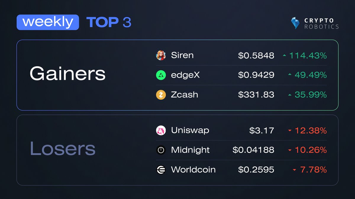 Weekly Top 3 Gainers 📈 and Losers 📉
Do you hold any of these #crypto ?

🔋Top Gainers: $SIREN, $EDGE, $ZEC
🪫Top Losers: $UNI, $NIGHT, $WLD
👉 Trade now: cryptorobotics.ai