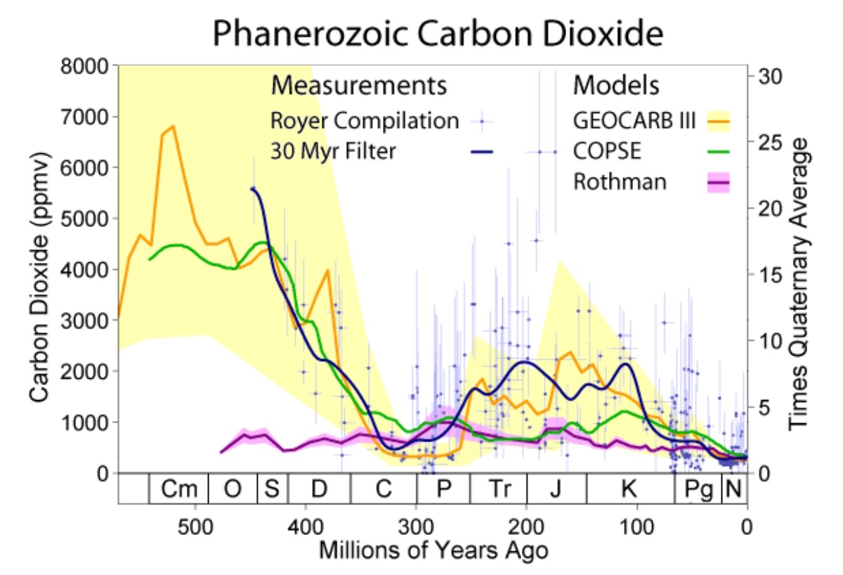 CO₂ concentrations have been in slow, constant decline for hundreds of millions of years. Today’s 420 ppm is historically low.

During the Cambrian Explosion (541 mya)—the greatest leap in biological diversity in Earth's history—CO₂ levels were between 4,000 and 7,000 ppm. This