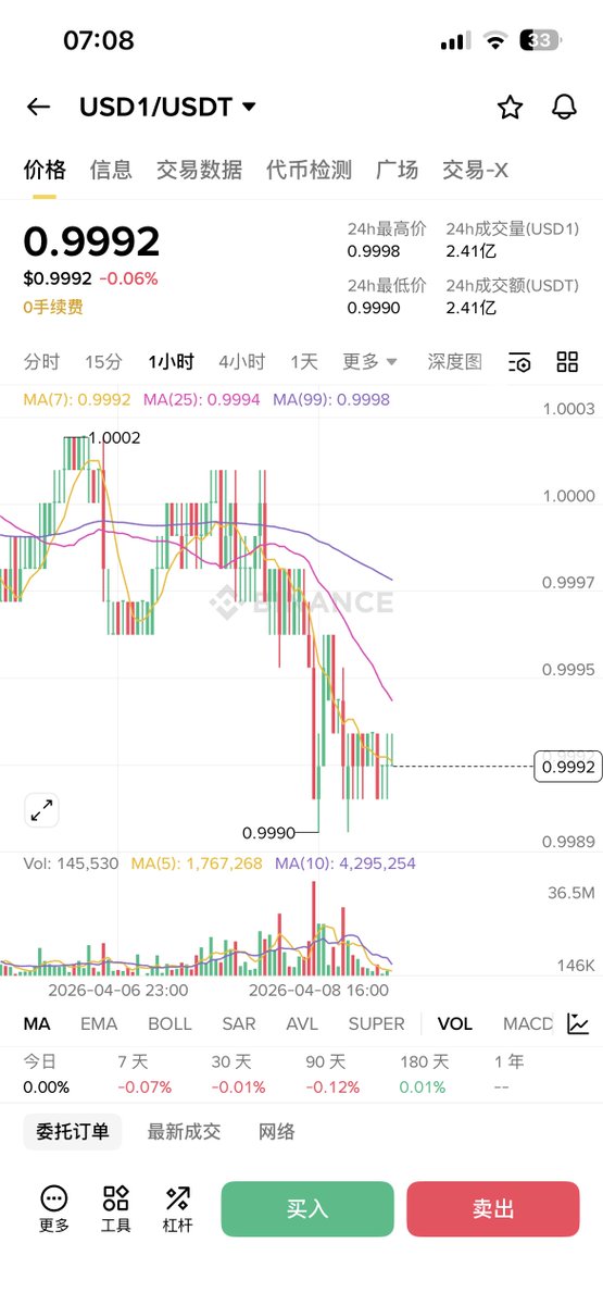 0x1c3win's tweet photo. usd1的价格来到0.9992,简单看了一遍推上面的解释，总之就是usd1有暴雷的风险，价格也印证了这个情况，我的操作是保持不动（原先把50%的仓位换成usd1在币安参加活动），我也不会把币安的usd1拿出去存到defi平台，然后在币安开市价止损单和开启小铃铛，真有大幅下跌，可以跑得快 https://t.co/uegFKdg0L6