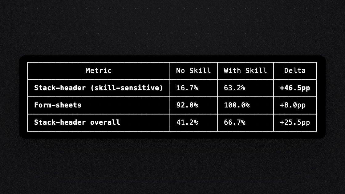 Expo Agent Skills benchmark: stack-header tasks 16.7% β 63.2% (+46.5pp), form-sheets 92% β 100%