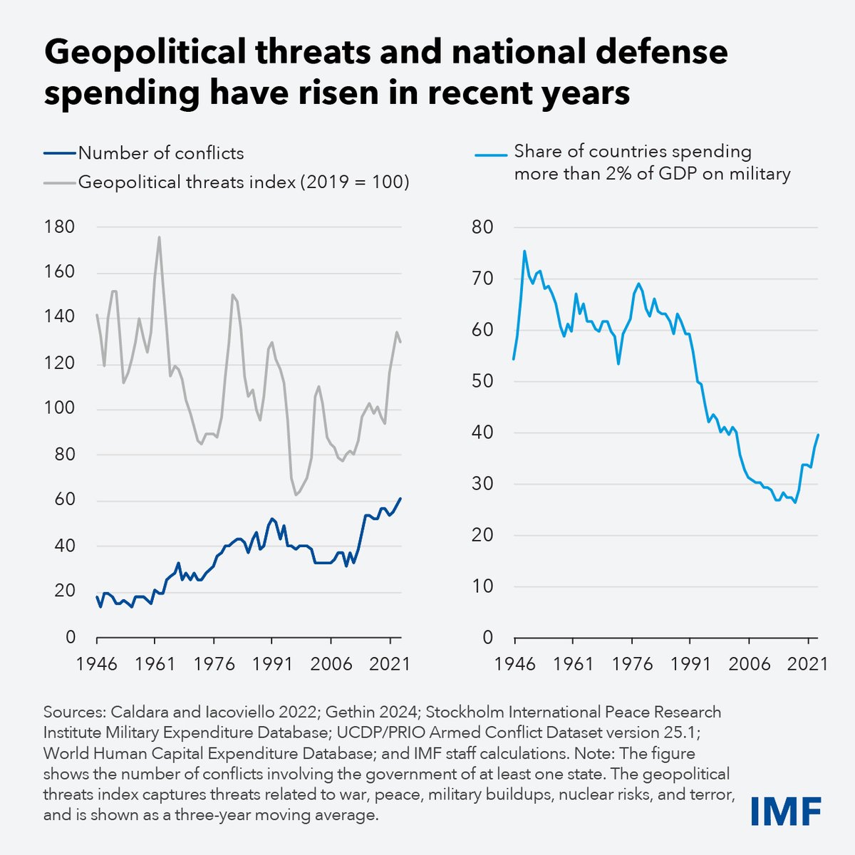pogourinchas's tweet photo. 1/3  Defense spending is rising across the world as security concerns grow. Our analysis in the April 2026 World Economic Outlook shows these buildups are large—almost 3 percentage points of GDP—and mostly debt-financed. https://t.co/m8huYjPTYS