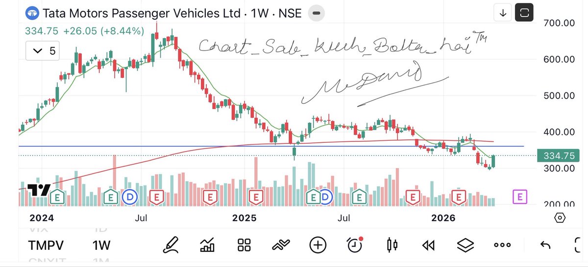 camangalarvind's tweet photo. Tmpv 
A morning star on weekly 
Entry open for 408
#chart_sab_kuch_bolta_hai™️ https://t.co/g3xqyDbHXz