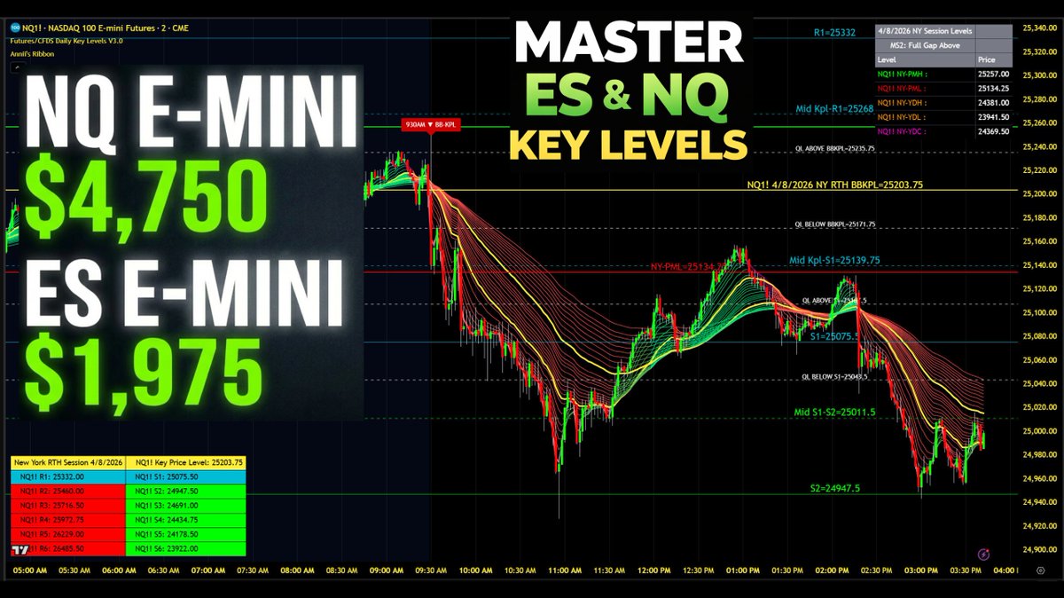 DayTradingGPS's tweet photo. Master ES &amp; NQ futures trading with precision using daily auto-updated key levels. Stop guessing entries and learn a structured strategy for setups, stops, and targets.