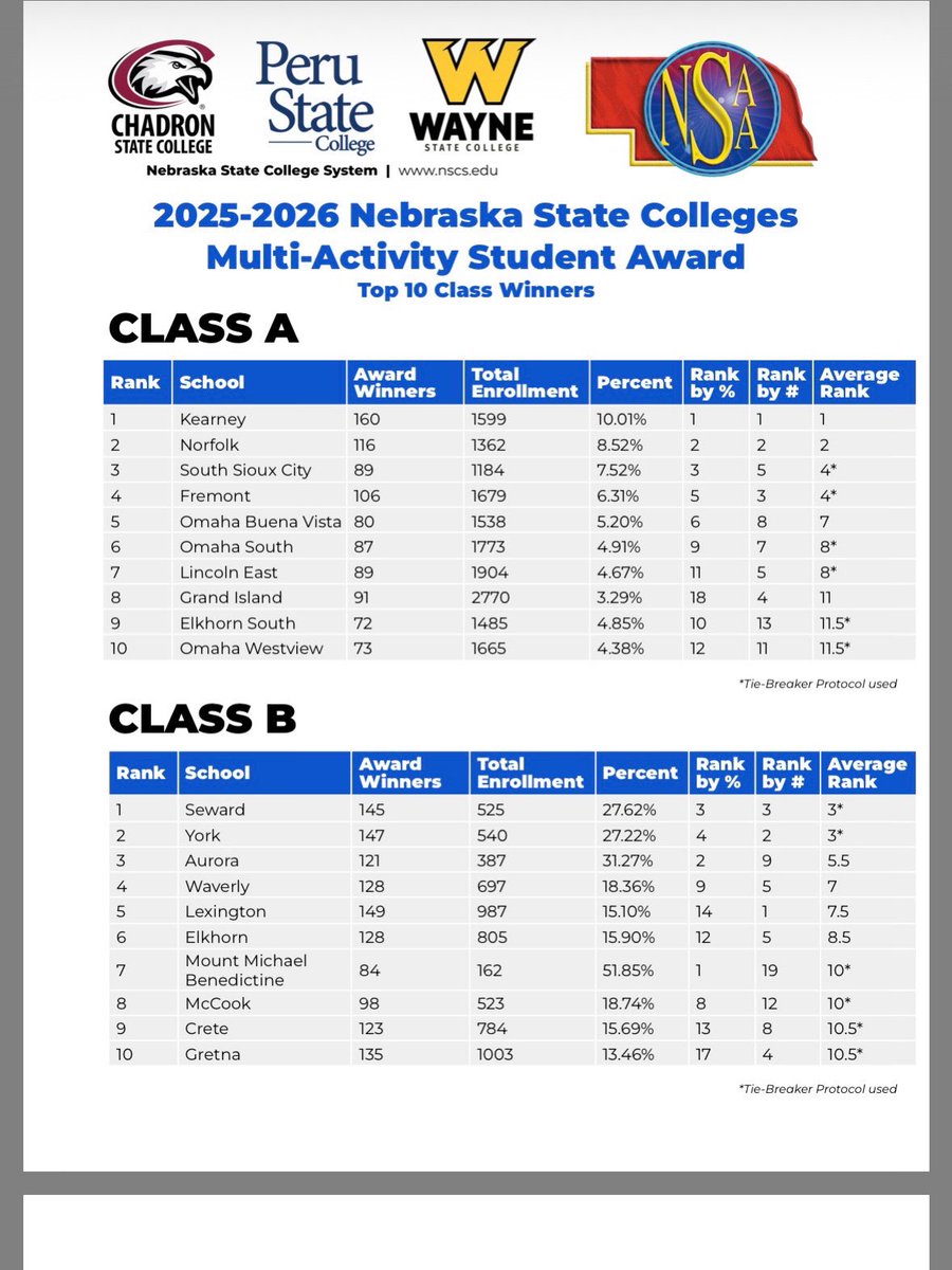 SSCActivities's tweet photo. SSC has the 3rd highest percentage of multi-activity students in Class A
#CardPride https://t.co/tqw6usyp2R