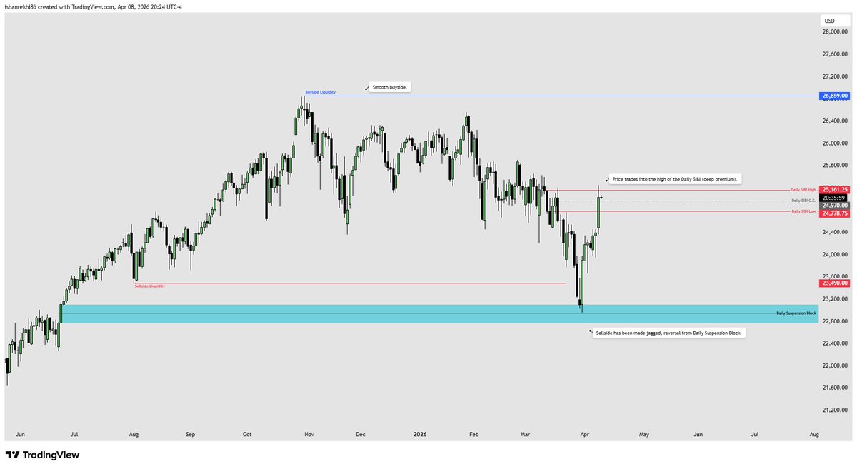 thealgotrader99's tweet photo. Daily Review - Wednesday April 8, 2026 https://t.co/8t0QGqnAm7