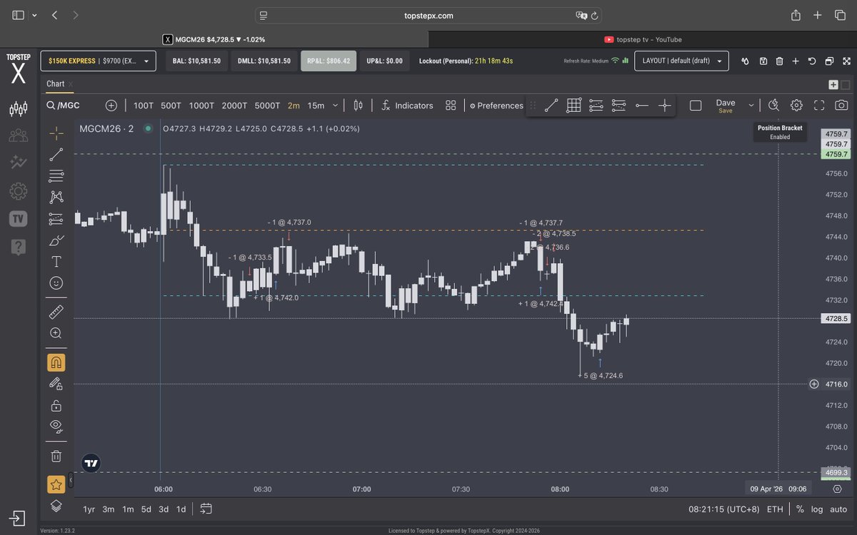 rdo_csgo's tweet photo. The price actions annoyed me - a very clear signal for a likely range bound session and best for me to lock the accounts else I'd yolo. First day for 2 new XFA and another XFA ready for payout. #slowmarket @CoachDBA @MichaelPatak @Topstep @ItsCoachJay https://t.co/HlIAMhoMQp