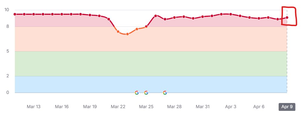 seolabo85's tweet image. 本日(2026年4月9日)、Googleで順位変動がかなり大きくなってます。#コアアップデート #Googleアップデート #SEO

昨日(4月8日)にコアアップデートが完了していますが、依然として順位変動がかなり大きいです。 
x.com/seolabo85/stat…

なので、引き続きKW順位の動向を注視しましょう。速報まで。