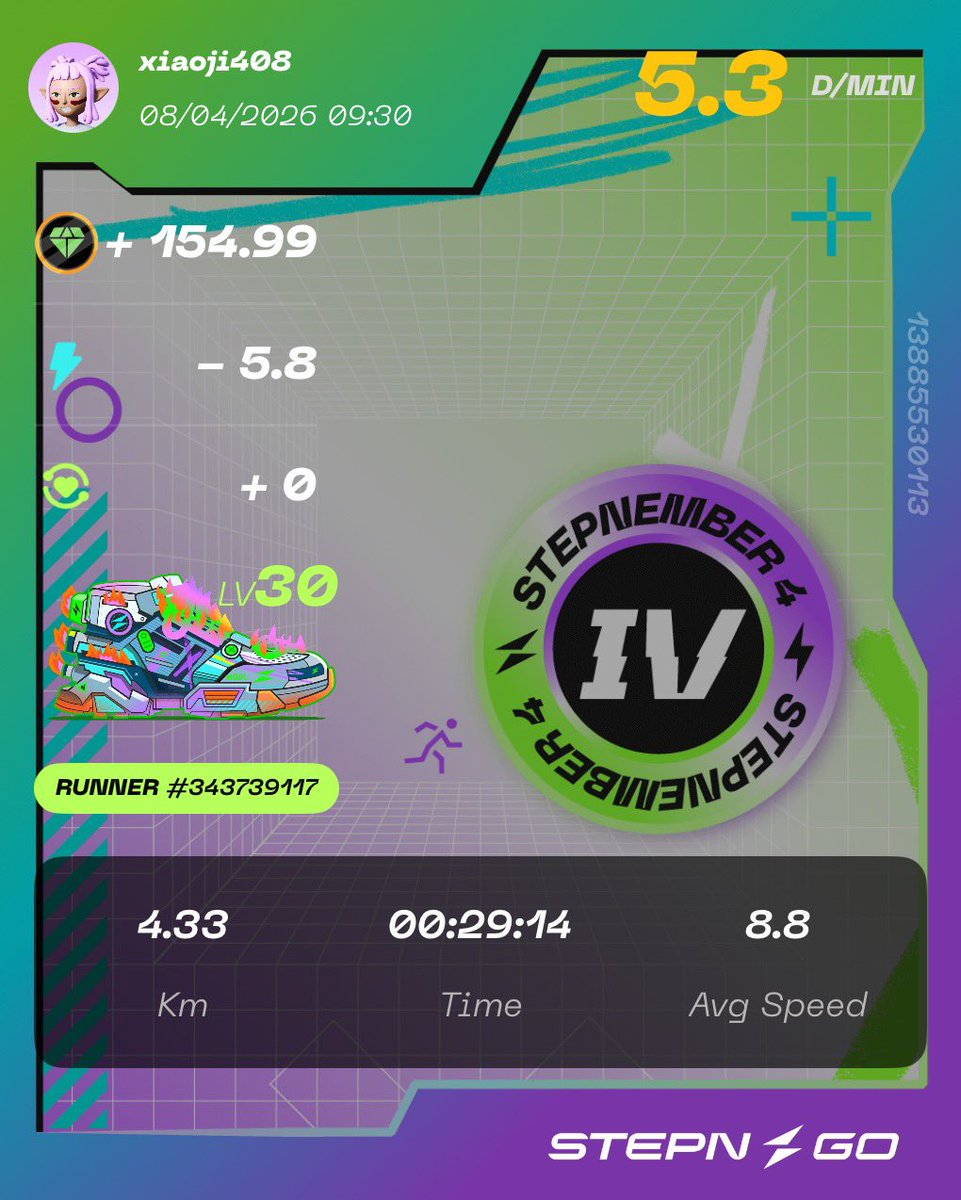 sa95wg's tweet image. 朝ラン10キロ🏃‍♂️‍➡️
夜勤明けだし疲労感もあるので6キロ走ろうと思ってスタートしたら、1ヶ月に1回あるかどうかの謎の絶好調で10キロラン🏃‍♂️‍➡️
気持ちよく走れました😁ぐっすり寝れそうです🛌

#STEPN
#STEPNGO
#朝ラン