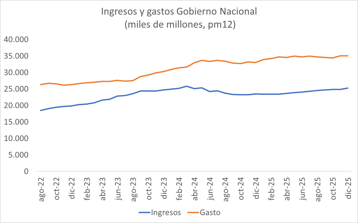 mfcruzv's tweet photo. Gasto de la Nación pasó de $26.3 a $35.0 billones/mes entre agosto 2022 y diciembre 2025. Ingresos también crecieron de $18.4 a $25.2 billones/mes en el periodo. "Hueco fiscal" creció hasta $10 billones/mes.

No es que se paguen menos  impuestos; es que gasto crece mas rápido. https://t.co/Ivhd2hAaIN