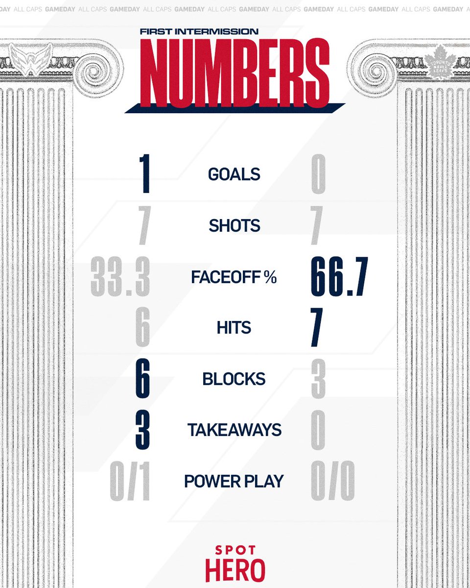 Capitals's tweet photo. Numbers at first intermission. 

#CapsLeafs | @SpotHero https://t.co/VGWTdfIb7w