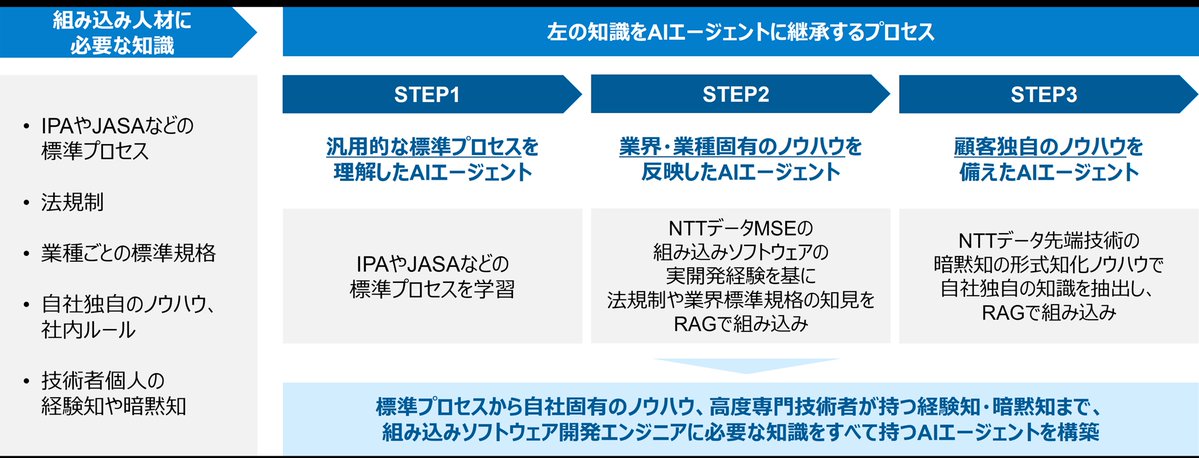 responsejp's tweet image. NTTデータ先端技術とNTTデータMSE、AIエージェントで組み込みソフト開発を変革…共同ソリューション開発
response.jp/article/2026/0…

#NTTグループ #人工知能 #DX #有料会員記事