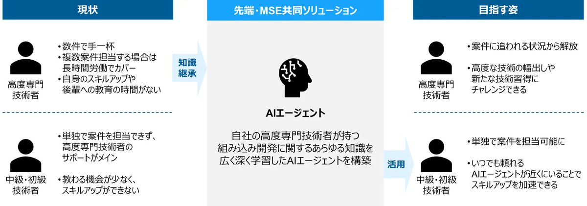responsejp's tweet image. NTTデータ先端技術とNTTデータMSE、AIエージェントで組み込みソフト開発を変革…共同ソリューション開発
response.jp/article/2026/0…

#NTTグループ #人工知能 #DX #有料会員記事