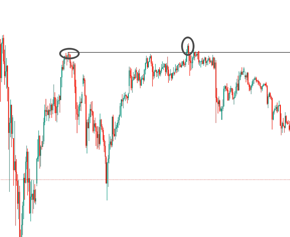 WallStreet0Name's tweet photo. 我经常说的模型是啥意思，我统计了不少黄金一些有效前高点被假突破的走势，前两个，突破后很快跌回去，最多摸回抽一下，然后下跌。
第三个，突破跌回去，然后再新高，在力度上是跟前两个不一样的，前两个根本不会再突破假突破的高点，所以这里盘面是有点不一样的，继续创新高。
第四个，突破涨了很多，让你看到好像站稳了，但是依然还是会跌回去。
多看历史走势总结点模型，找点一些细微的差别，能对做单有很大的用处。