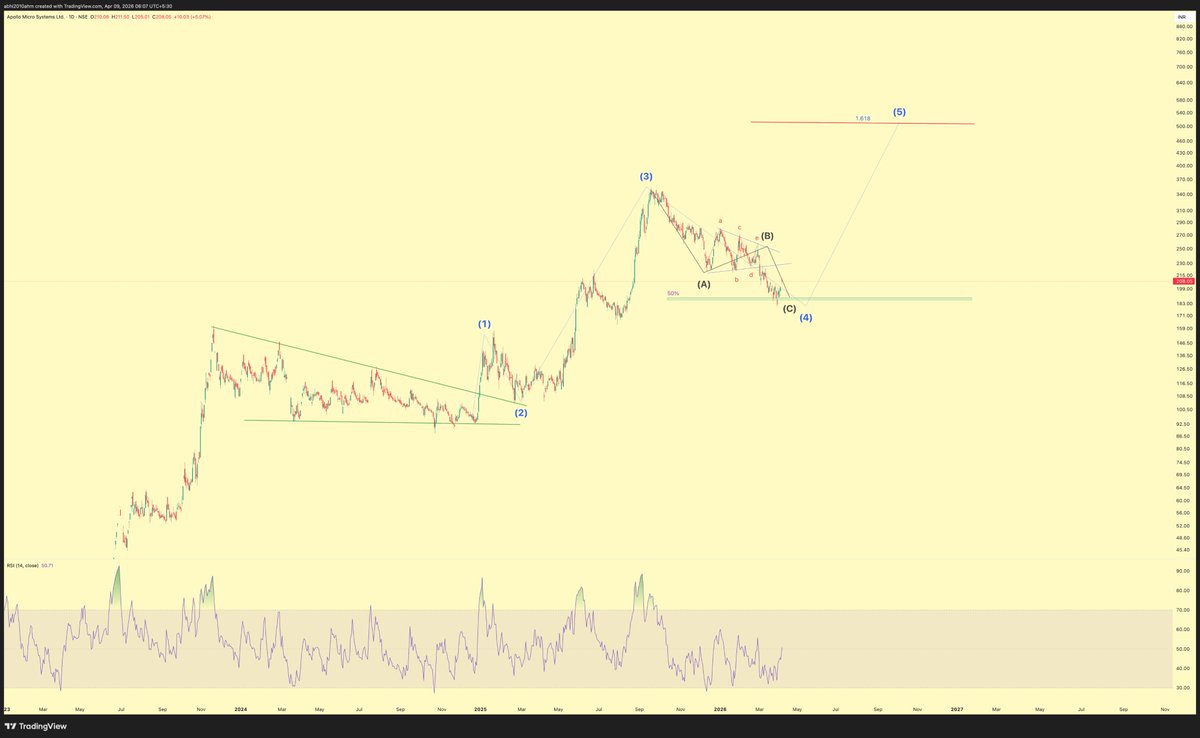 abhi2010ahm's tweet image. #apollo micro