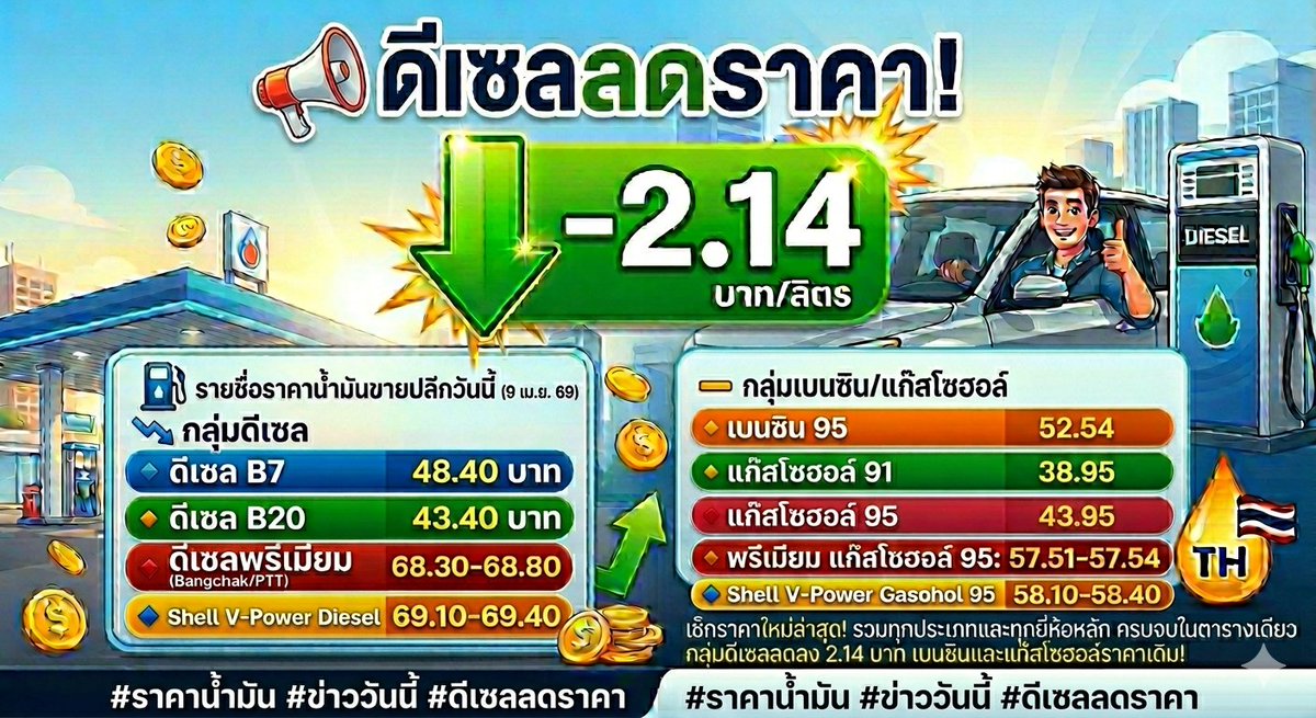 📢 ดีเซลลดราคาเช้าวันนี้! 📉

ข่าวดีรับเช้าวันที่ 9 เม.ย. 69 กลุ่มดีเซลปรับลดลงทันที 2.14 บาท/ลิตร มีผลแล้วเช้านี้! ใครถังว่างต้องแวะด่วนครับ

​#ราคาน้ำมันวันนี้ #ดีเซลลดราคา