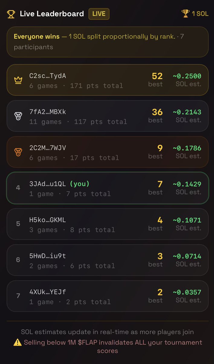 FunFlappy58221's tweet photo. Tournament with SOL rewards!

Every holder of 1M or more qualify for tournament and win sol rewards automatically. 

So far only 7 players , big rewards just for play https://t.co/28wSYfPxQz https://t.co/A7sh7RpdVI