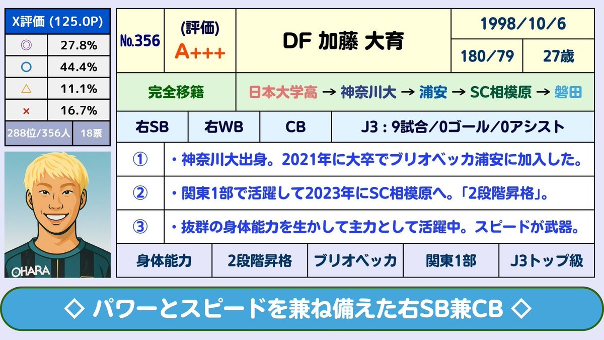 じじ(サッカーコラム J3 PLUS+)⚽️ tweet media