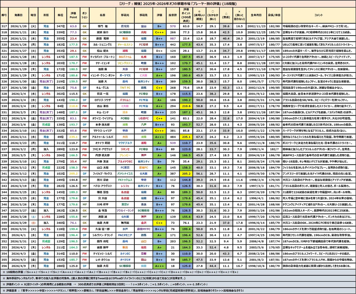 じじ(サッカーコラム J3 PLUS+)⚽️ tweet media