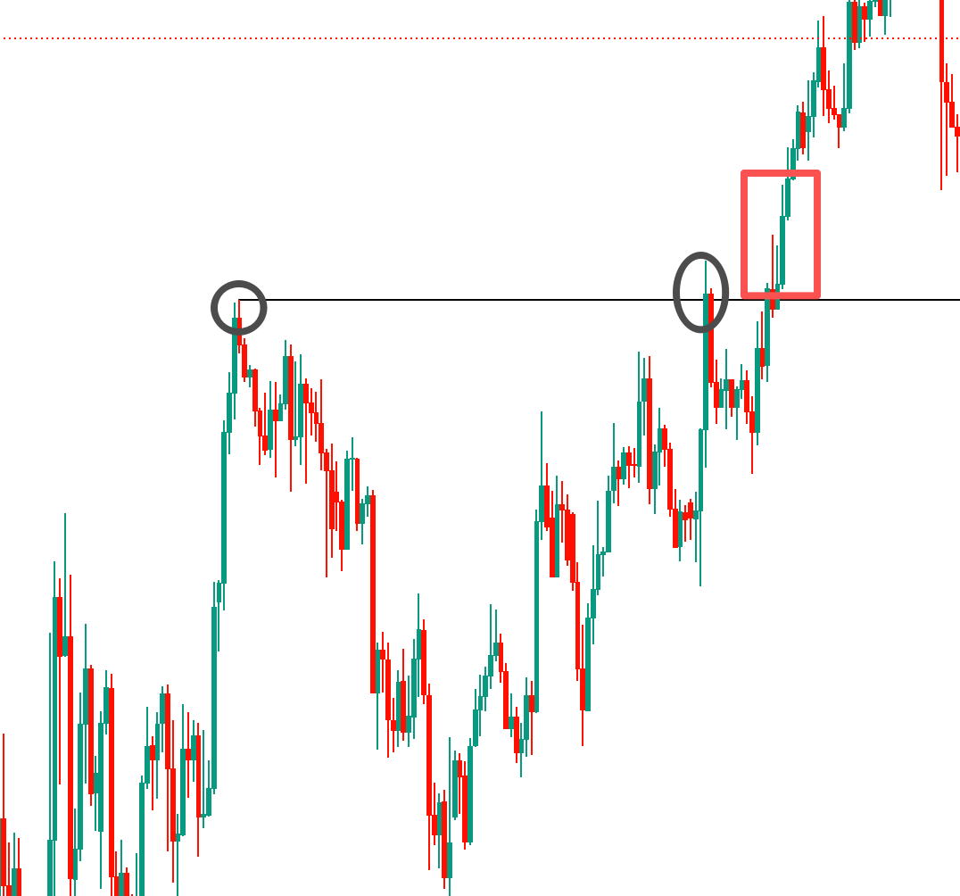 WallStreet0Name's tweet photo. 我经常说的模型是啥意思，我统计了不少黄金一些有效前高点被假突破的走势，前两个，突破后很快跌回去，最多摸回抽一下，然后下跌。
第三个，突破跌回去，然后再新高，在力度上是跟前两个不一样的，前两个根本不会再突破假突破的高点，所以这里盘面是有点不一样的，继续创新高。
第四个，突破涨了很多，让你看到好像站稳了，但是依然还是会跌回去。
多看历史走势总结点模型，找点一些细微的差别，能对做单有很大的用处。