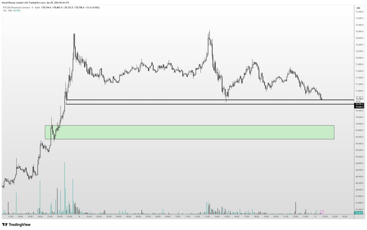 $BTC low time frame view, this current area needs to hold or we're ...