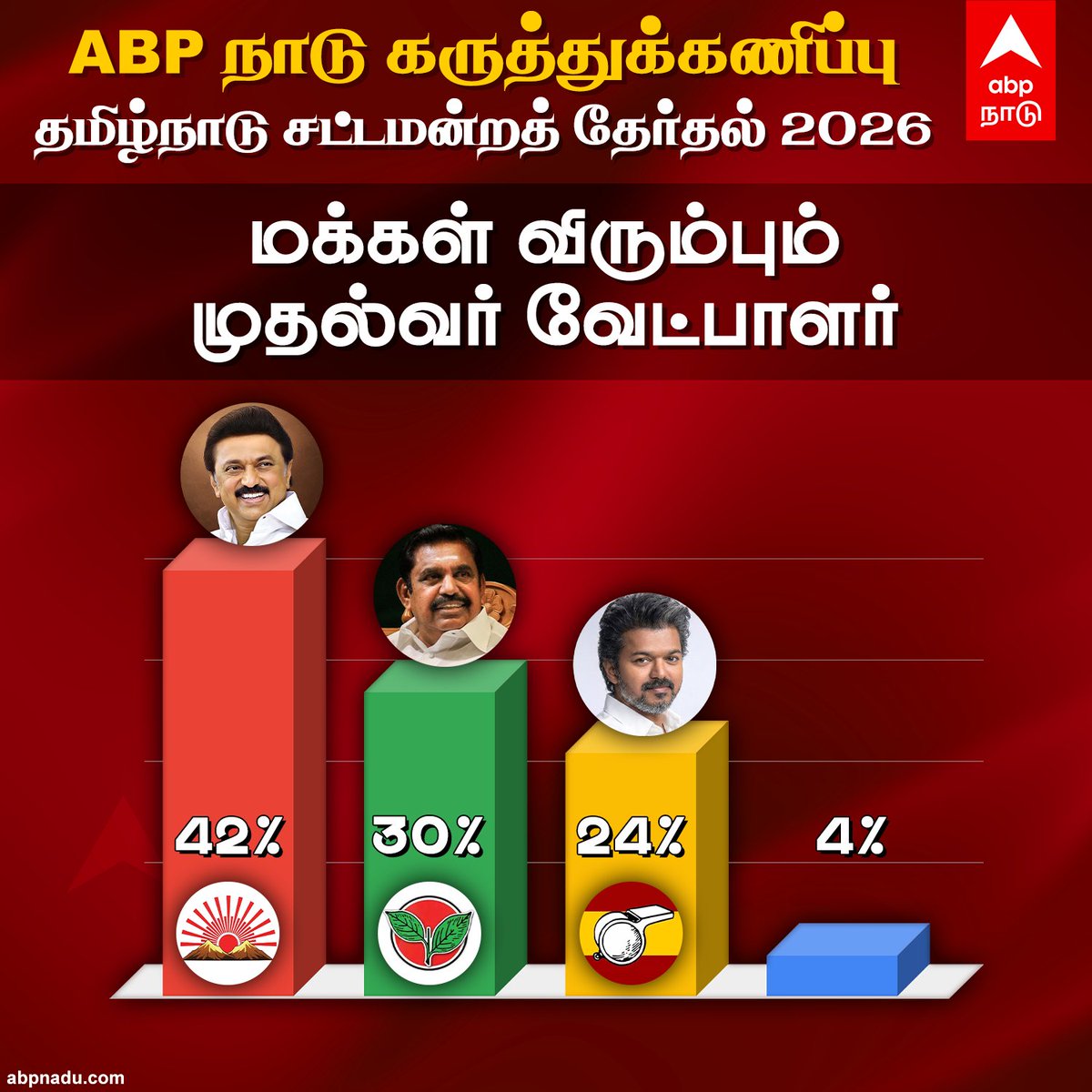 abpnadu's tweet photo. மக்கள் விரும்பும் முதல்வர் வேட்பாளர்
https://t.co/wupaoCzH82 | #DMK #ADMK #TVK #NTK #ABPOpinionPoll #TNelectionwithabpnadu https://t.co/iCuroK9hoD