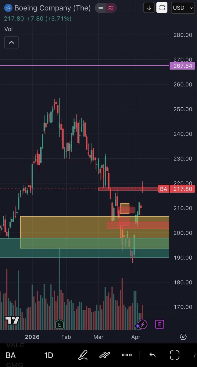 Another one $BA

And let’s be clear, both BA and VALE had plenty of bid from my levels before that moron in the oval pumped the markets on bullshit headlines.