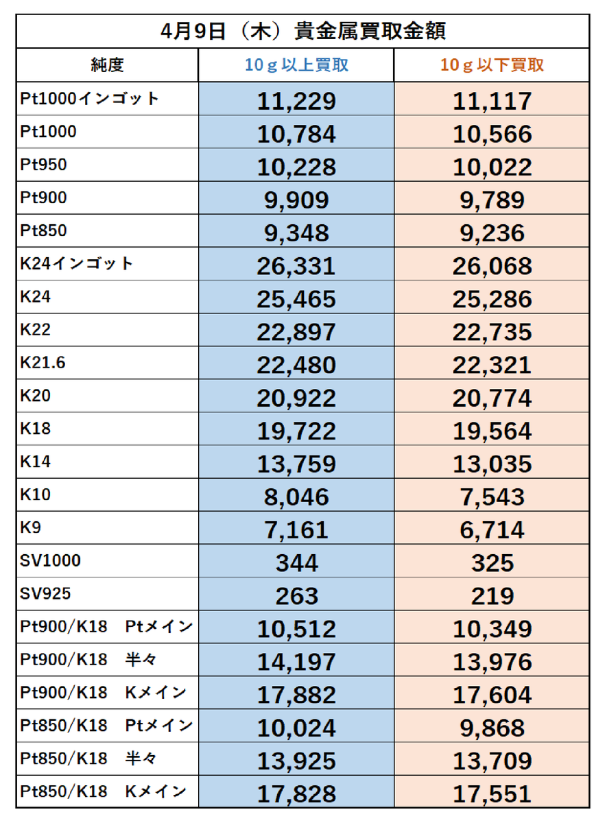 こんにちは。
稲毛質店です。
4月9日(木)の金・プラチナ買取金額になります。

買取手数料は頂きません！
(グッドデリバリーでないインゴットは除く)
ご来店お待ちしております🙇

宜しくお願い致します。
＃稲毛質店 ＃買取 ＃貴金属買取 ＃高価買取 ＃千葉市
