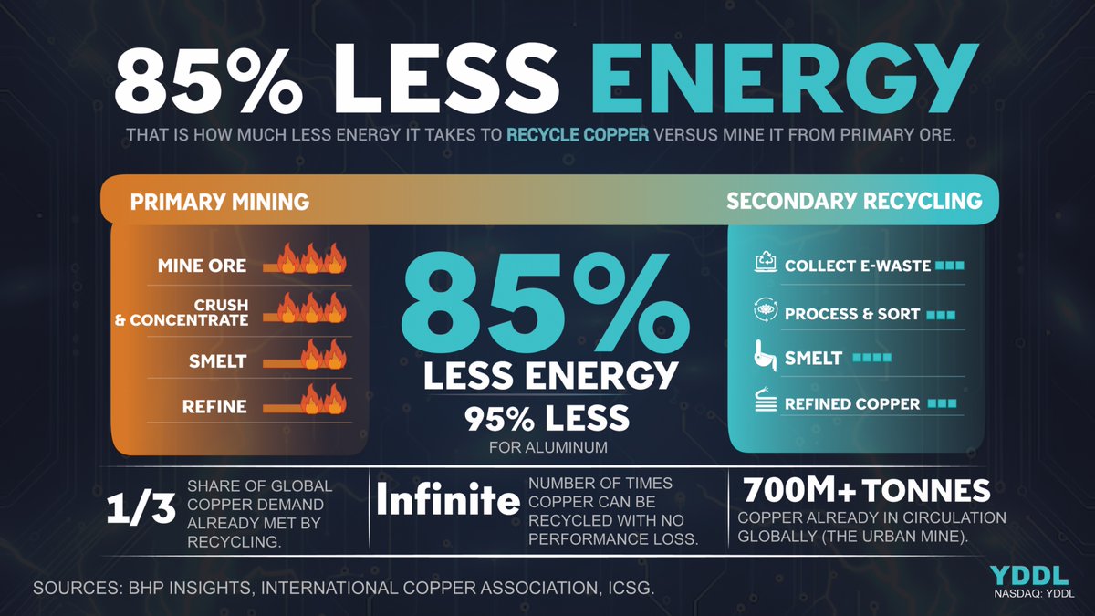 One And One Green Technologies (YDDL) tweet media