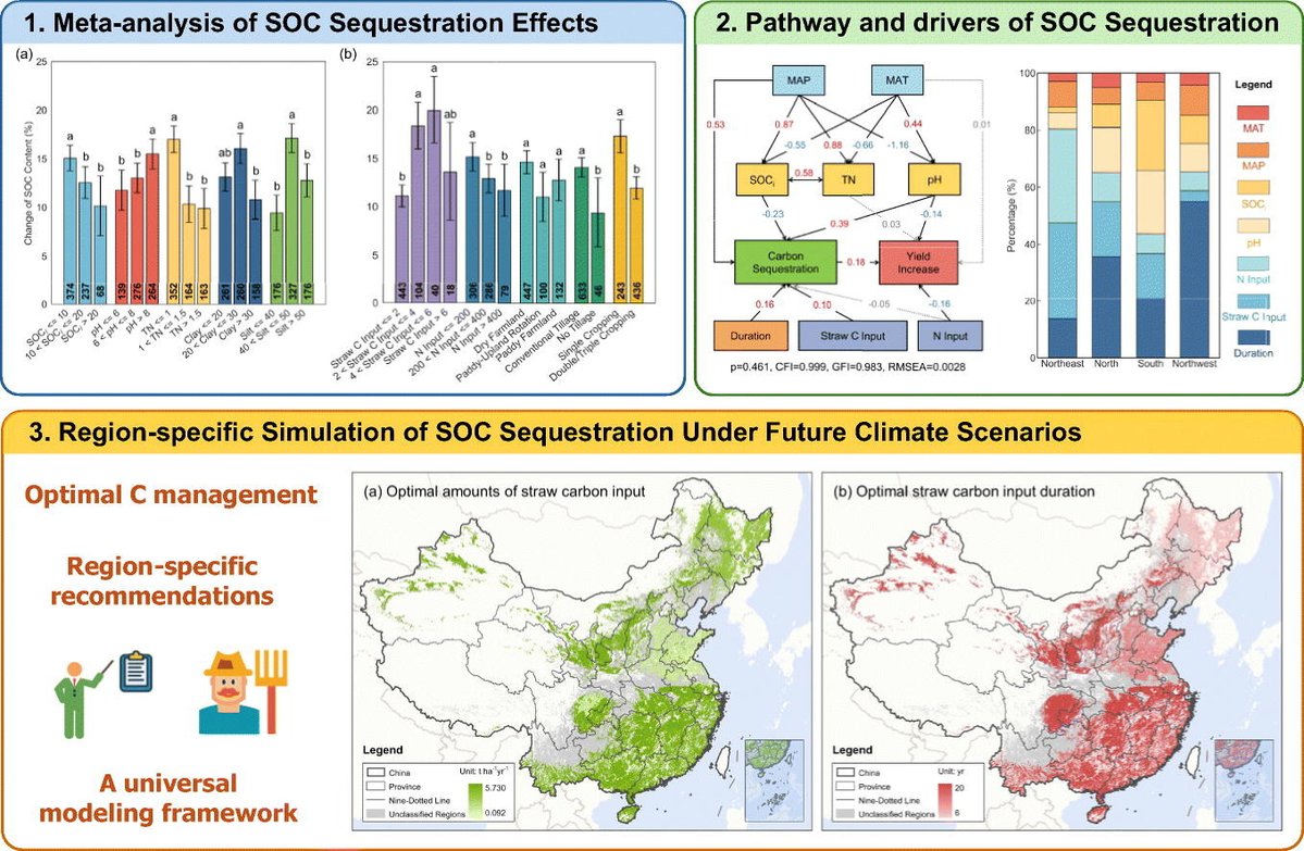 ykuzyakov's tweet image. NEW in Agricultural Systems
Organic #carbon #sequestration under #straw return: Region-specific #modelling Framework

doi.org/10.1016/j.agsy…

50-day Free: authors.elsevier.com/c/1mvCS,70zI0i…

#SoilOrganicMatter #SoilOrganicCarbon #carbonsequestration #soil #agriculture #model #landuse