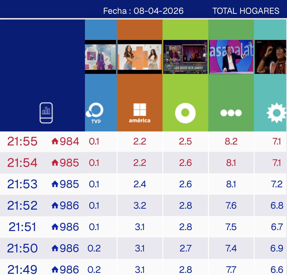 NachoRodriOk's tweet image. #RATING 21:55

#Pasapalabra 8.2🔺
#EsMiSueño 7.1🔺
#Bendita 2.5
#Lam 2.2🔻
#CineNET 0.5🔺
#FestivalPais 0.1