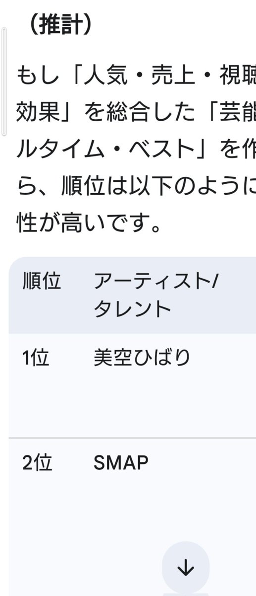 JLSFgGJFTr18613's tweet photo. 凄すぎる😮
芸能界でSMAPを昭和からランキングすると？
経済効果
視聴率
人気
売上
全て含む

約70年間にわたる芸能界の歴史に放り込んだとしたらトップ3に確実に入る超弩級の存在です

石原裕次郎、美空ひばりといった昭和の象徴やお茶の間の覇者と比較しても多角的な経済支配力と継続期間は異質です https://t.co/XPktygmPQC