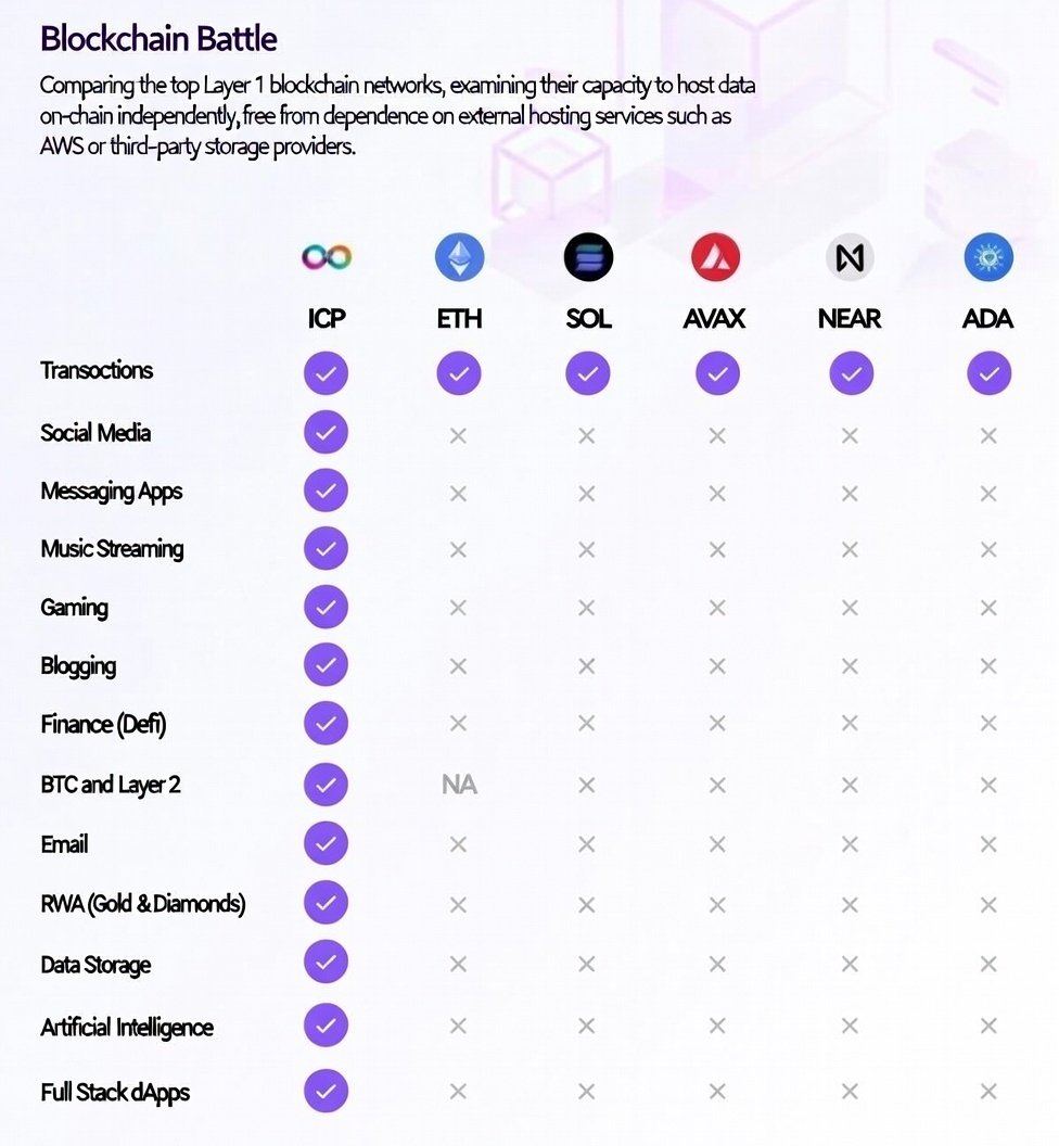Daniboi27's tweet image. Thats why #ICP is the best Blockchain to me all is 💯% on chain welcome back my Idol Jerrybanfield 😁💪🏼