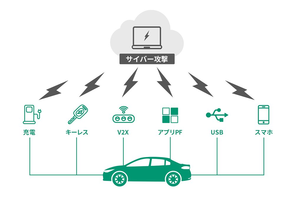 MobiteraInc's tweet photo. 4/9は #IoTDay 🚗
車のネットワーク化が進む中、車両の脆弱性を狙ったサイバー攻撃のリスクが高まっていることをご存じですか❓
当社は、デジタル家電やICT分野で30年以上にわたり培ってきた技術を自動車領域に集約。
セキュリティ対策のさらなる効率化と高水準での平準化を支援しています💪
#SDV https://t.co/DtWFCZAZl7