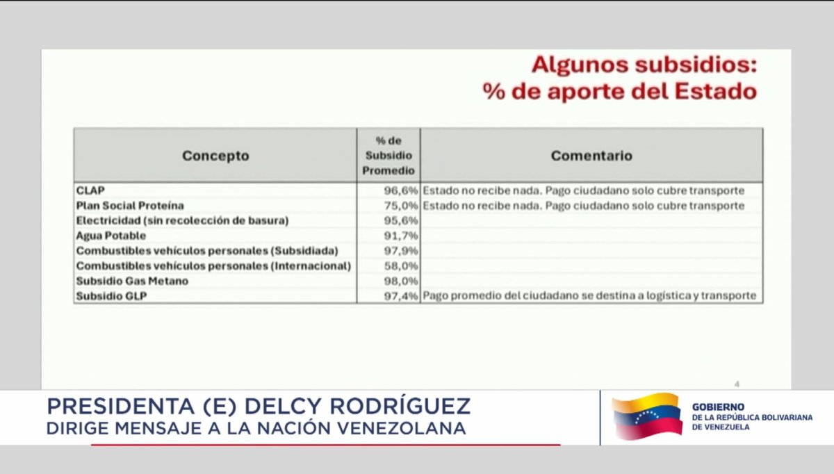 RobertoStekman5's tweet photo. ¿Cuanto cuesta es el precio real de los servicios si el Estado lo subsidia en casi un 90%?

Esa es una bomba de tiempo para el que quiera levantar esos subsidios en el futuro. https://t.co/IZ8Re9v8Pv