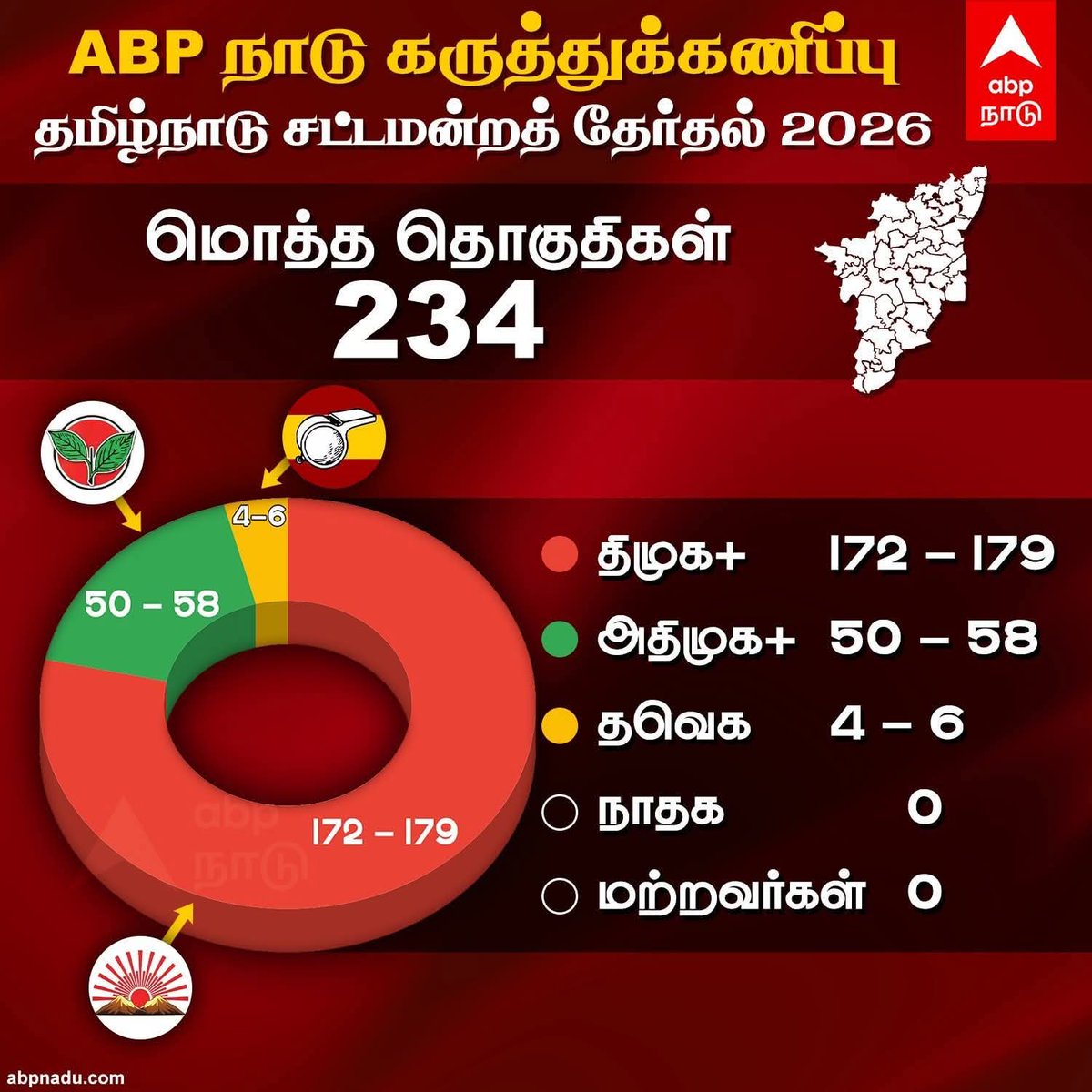 pazhanimalaisel's tweet photo. மொத்த தொகுதிகள் 234
#DMK #ADMK #TVK #NTK #ABPOpinionPoll #TNelectionwithabpnadu
#VoteForDMK https://t.co/0R79yLfd55