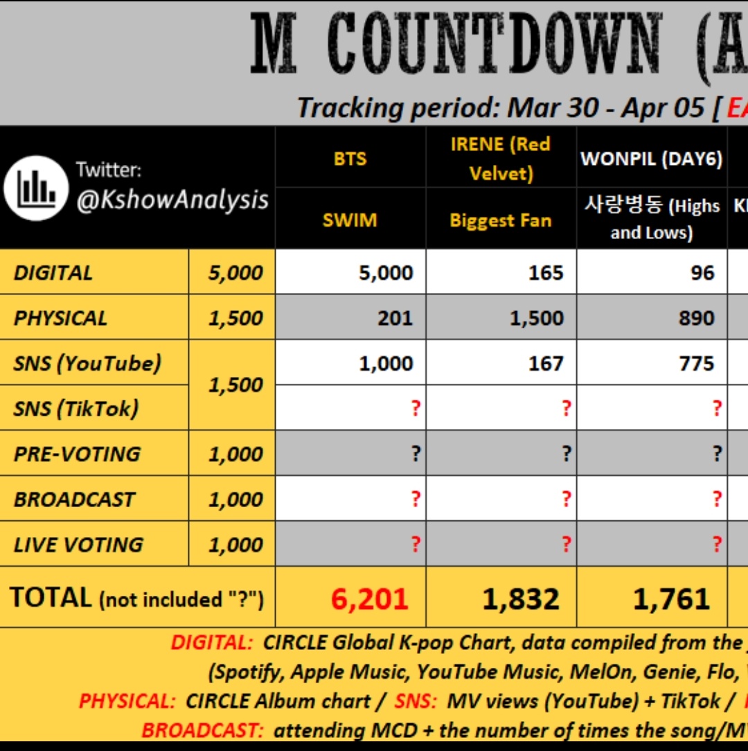 ARMY Recuerden que en 8 HS se llevará a cabo lo Votación en vivo de M Countdown‼️

#BTS_ARİRANG #BTS_SWİM <a href="/BTS_twt/">방탄소년단</a>