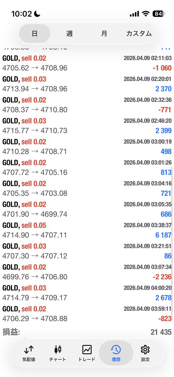 smily1001's tweet photo. 今朝のゴールドは動き控えめです。深夜にFOMC控えて。

#FX #GOLD #自動売買　#副業 https://t.co/Ro2qklQ4H6