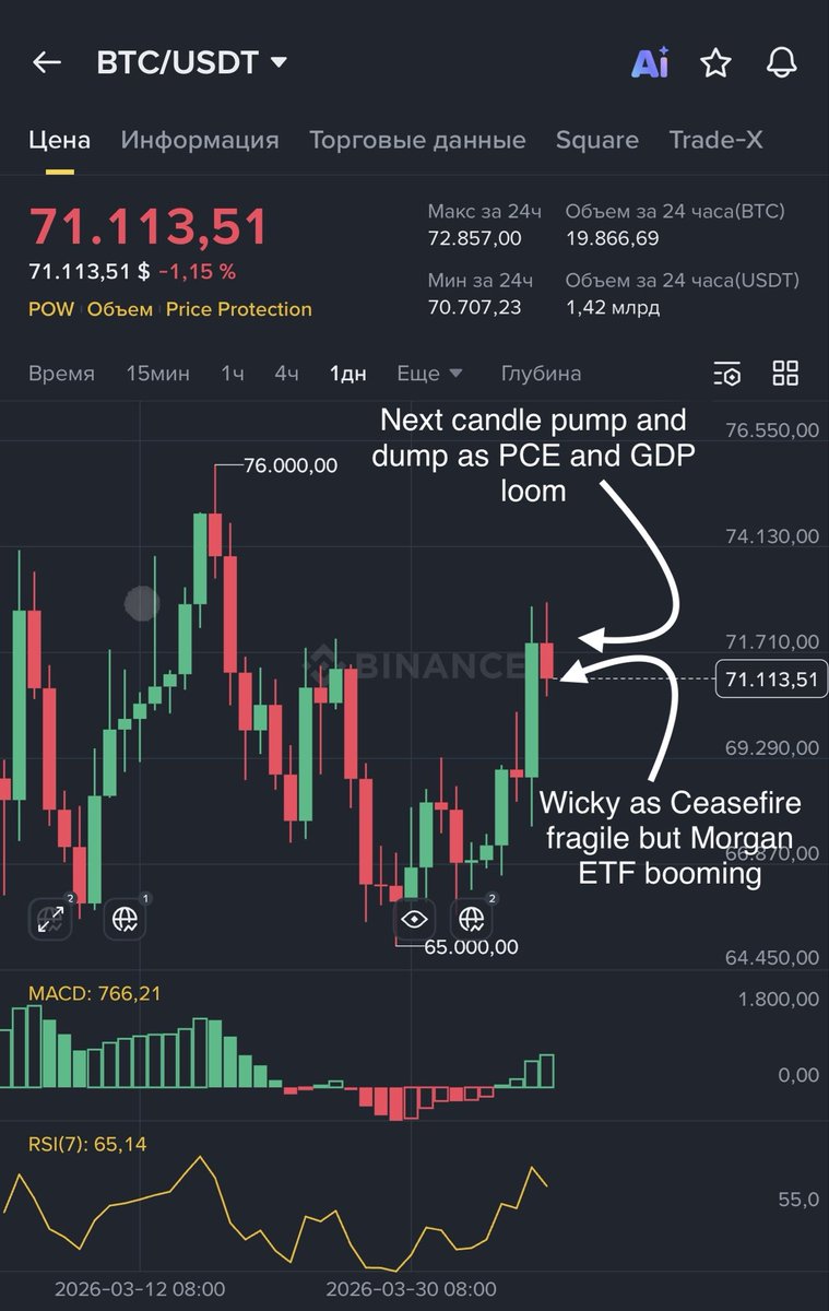 HOTELIERCRYPTO_'s tweet photo. Wicky as predicted came from analisys that it is impossible for US to accept Iran terms and condition, just like Iran, US will sacrifice the whole world for its hegemony to maintain its lifestyle of ordering other mankind.

And it is not dump that much even Blackrock selling small as we have Morgan Stanley, the new crypto hero.

BALI TIME

8-16.00 slow. Red on 8-10AM is normal as an opening stock hours. 10-16.00 tend to slow as everyone is waiting the effectiveness of cease fire

16-19.00 Red

19-23.00 we have GDP and PCE that will squeeze Fed

23-02.00 Red

02-08.00 Blackrock is buying otherwise Morgan Stanley will be everyone’s favorite 😂