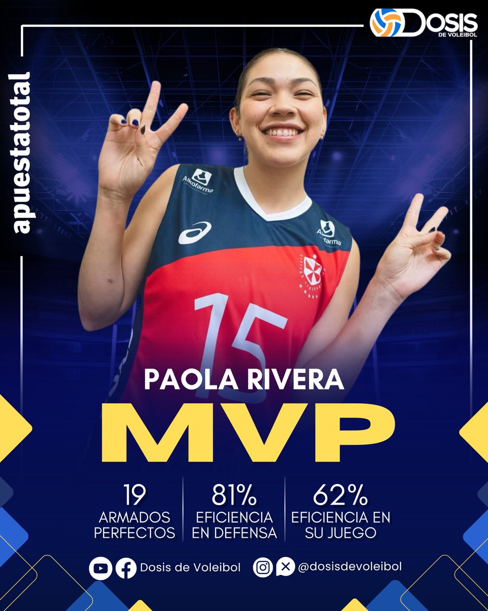 dosisdevoleibol's tweet image. ¡𝙈𝙑𝙋 𝘿𝙀𝙇 𝙋𝘼𝙍𝙏𝙄𝘿𝙊! 🇲🇽🔥

🇲🇽 Paola Rivera 🆚 Universitario
5️⃣ Sets | 2 puntos
⚡ Ataques: 1
🎯 Aces: 1
🙌 Armados perfectos: 19
👊🏻 Eficiencia en defensa: 81%
🎖️ Eficiencia en su juego: 62%

#Volleyball #LPV #DosisDeVoleibol