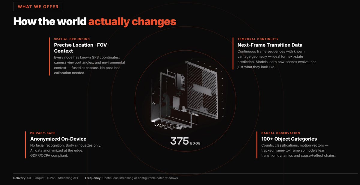 375edge creates a live continuous stream of multimodal data for world models, physical AI, robotics and more. 

This is how it works.