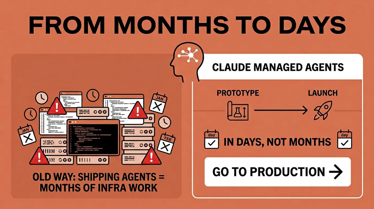 PJ_DoEs's tweet photo. ‘Months of infra work’ is the moat.

Anthropic just turned that moat into a menu.

Notion, Asana, Rakuten, Sentry, Vibecode all quietly admit the same thing: the hard part of AI wasn’t ‘intelligence’ — it was boring, brittle, production plumbing.

Managed Agents says: define tasks, tools, guardrails… they’ll own the stack and the headaches.

This isn’t a demo drop, it’s a control point. Whoever owns the runtime owns the agents. Whoever owns the agents owns the workflows. Whoever owns the workflows owns the customer.

Everyone’s cheering the features.

The real story is lock-in.