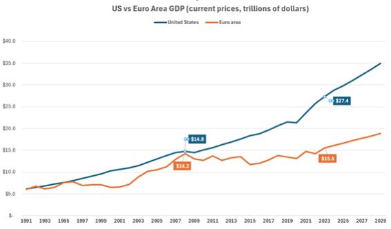 HaveNophir's tweet photo. 1. 1/5 of us debt is held by sovereigns. Countries listed + EU have similar and in Japan’s case far higher debt/GDP. 
2. Your countries are woke, poor, and weak. Your countries also love importing the 3rd world and committing demographic suicide.   

You’re throwing a fit because the US is asking you to step it up. Managed decline is pathetic. I wake up thankful every day that I don’t live in Europe anymore.