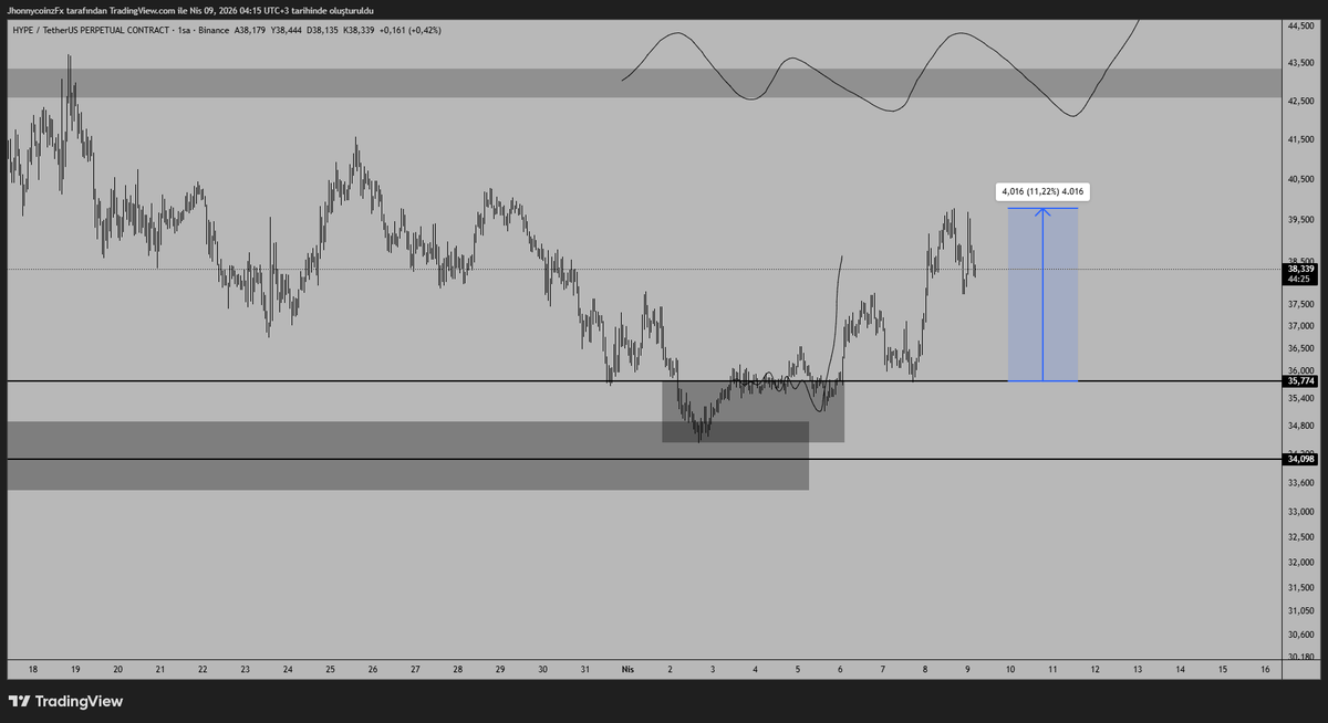 Jhonnycoinz's tweet image. Bir tane poz bırakayım şuraya ücretsiz Vip gruba paylaşılan bir poz.

Fırça hareketine iyi bakın çünkü #HYPE benim fırça hareketime iyi bakmış patlama %11

Before-after

Güncel başarılı pozları atmaktan yoruldum daha geride 6 tane daha var :)

Nisan grubu hepimize bereket