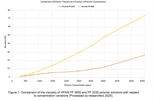 SCOGLEMIGAS's tweet image. Polymer-Oxygen Scavenger for Oil Recovery in Sandstone
DOI: doi.org/10.29017/scog.…
Keywords
#enhanced oil recovery (EOR)
#oxygen scavenger
#polimer HPAM
#recovery factor
#sodium bisulfite
